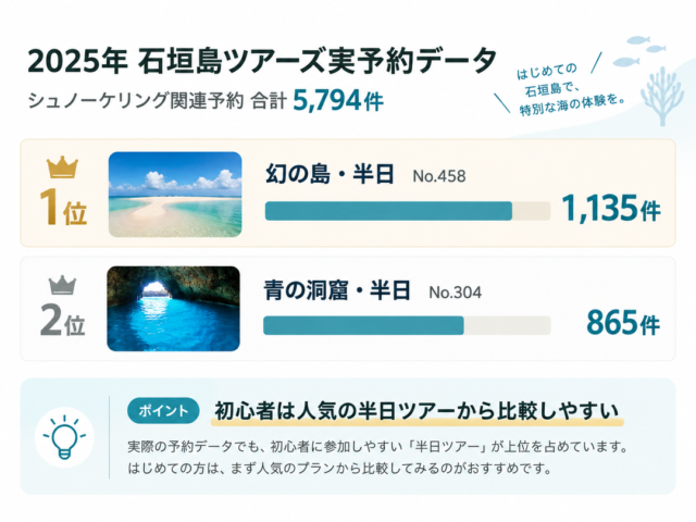 石垣島シュノーケリングツアー2025年予約実績